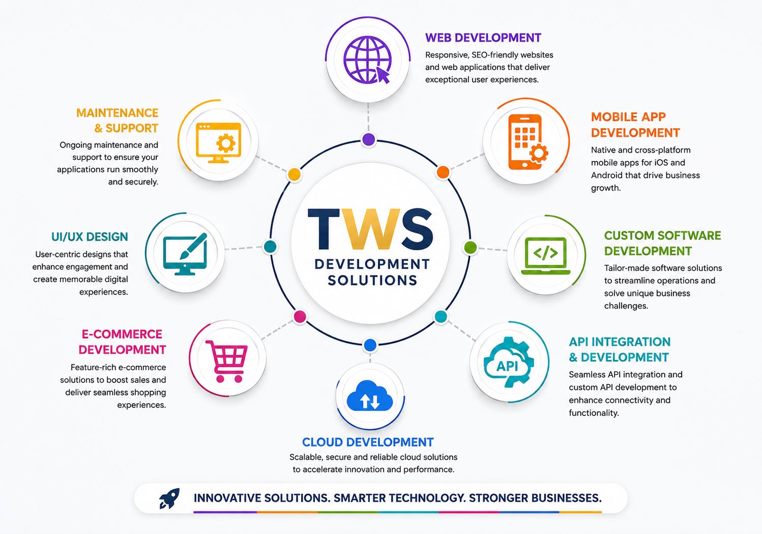TWS development solutions infographic showcasing web development, mobile app development, custom software development, API integration, cloud development, e-commerce development, UI/UX design, and maintenance support.
