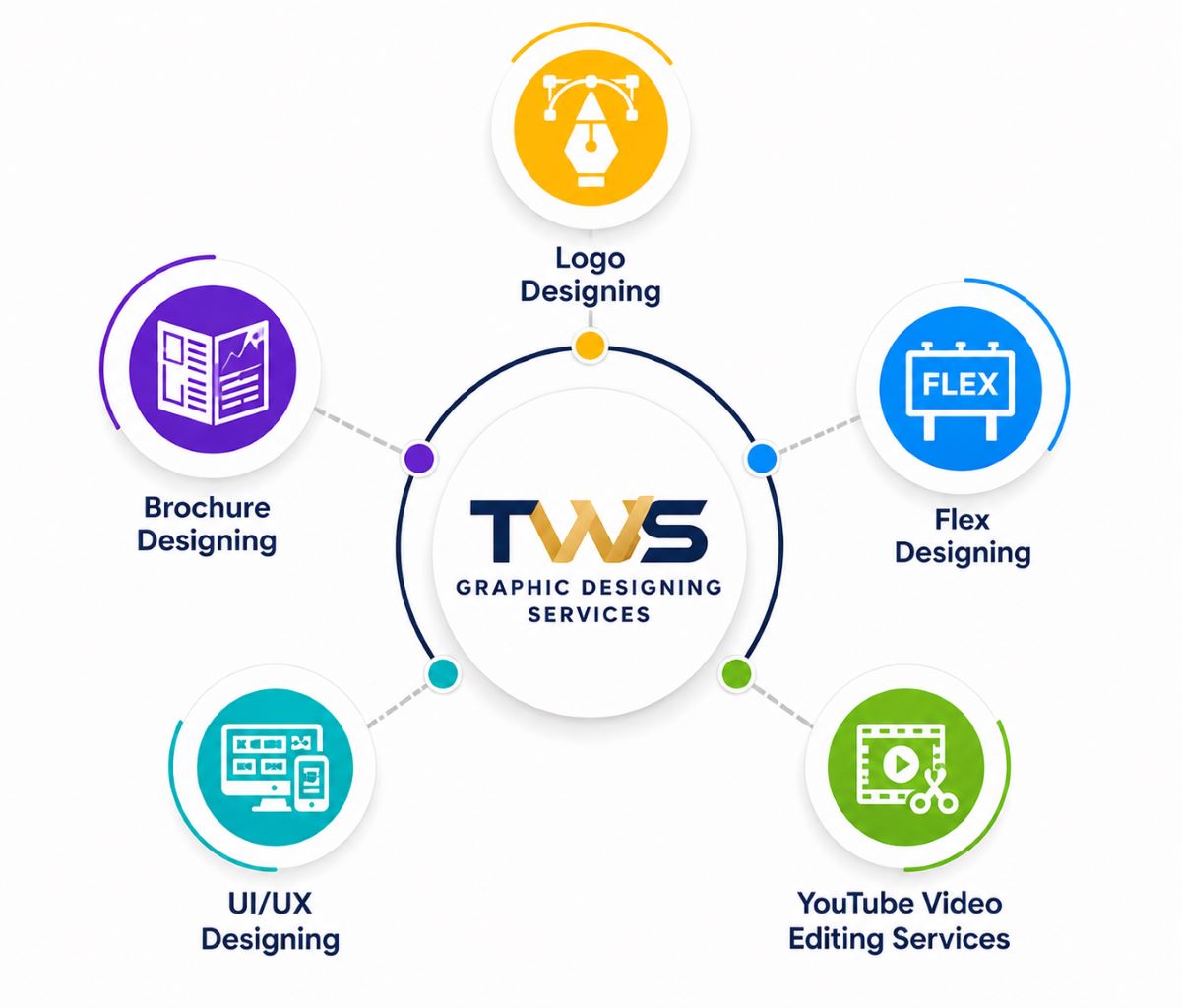 TWS graphic designing services including logo, brochure, flex, UI/UX design and YouTube video editing